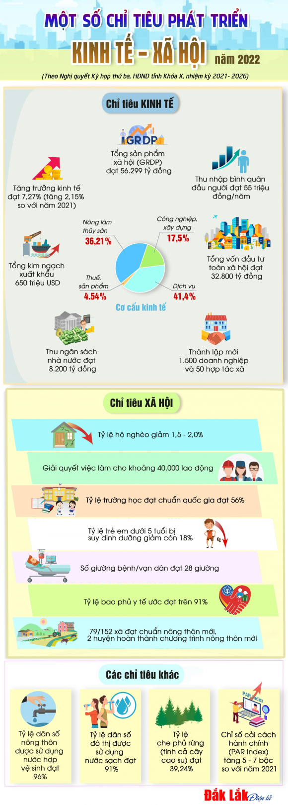 Một số chỉ tiêu phát triển kinh tế - xã hội của tỉnh năm 2022