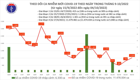 Ngày 4/10: Ca COVID-19 tăng lên 1.020; có 2 bệnh nhân ở Hà Nội và Bến Tre tử vong