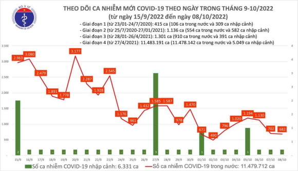 Ngày 8/10: Có 682 ca COVID-19 mới, 1 bệnh nhân tại Hà Nội tử vong