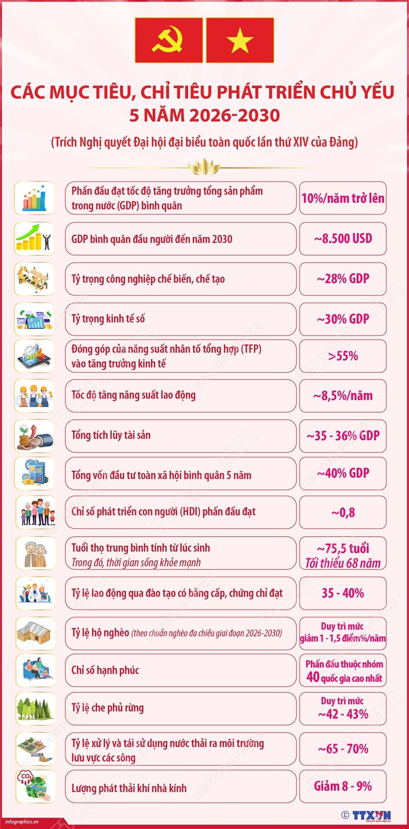 Các mục tiêu, chỉ tiêu phát triển chủ yếu 5 năm 2026-2030