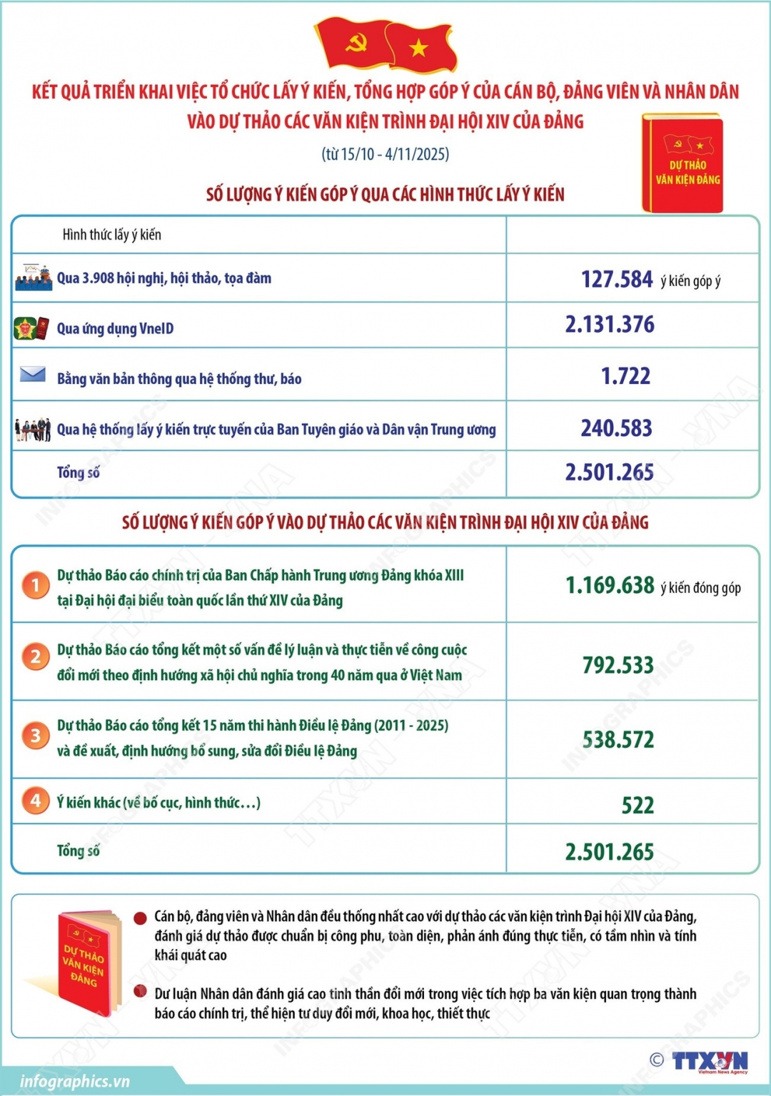 Cán bộ, đảng viên và nhân dân tích cực đóng góp ý kiến vào văn kiện Đại hội XIV